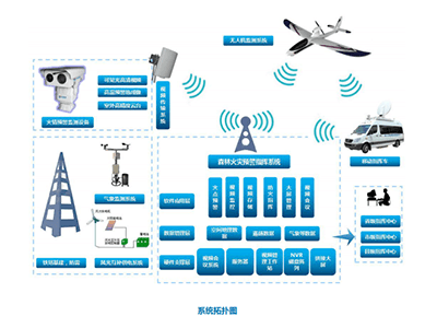 華瑞通森林防火監(jiān)控系統(tǒng)采用無(wú)線數(shù)據(jù)傳輸