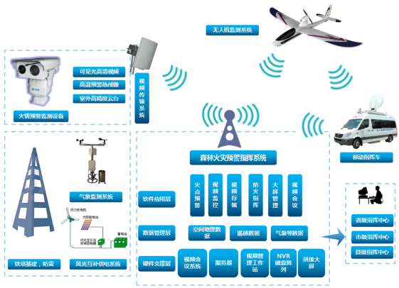 森林防火監(jiān)控云臺攝像機是如何做到對森林火災(zāi)實時監(jiān)控的