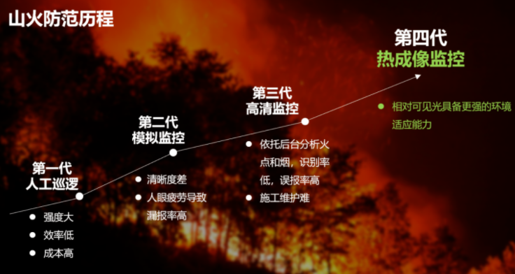 森林火險識別預(yù)警系統(tǒng)